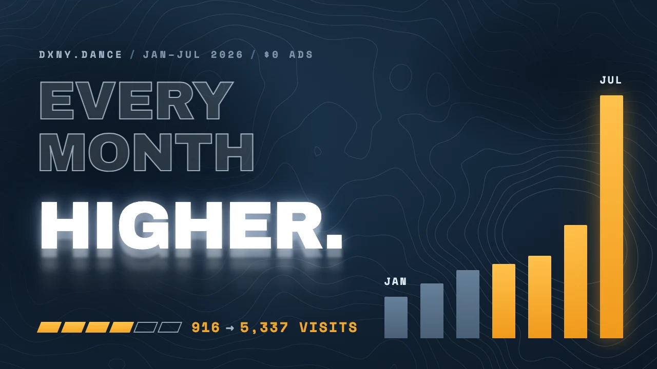 A bar chart of DXNY's monthly website traffic climbing from 916 visits in January to 5,337 in July 2026, with the words "every month higher" alongside it.